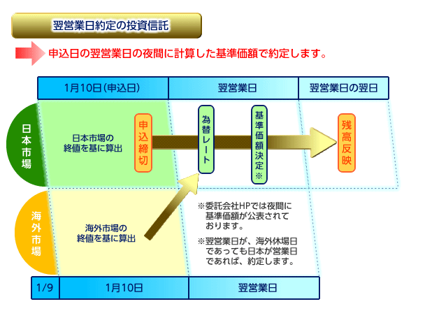 注文日の翌営業日がファンド休場日 申込不可日 の場合もなぜ約定するのでしょうか Sbi証券