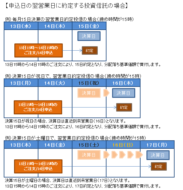 分配落ちした基準価格で購入する場合はいつ買付すればいいですか Sbi証券