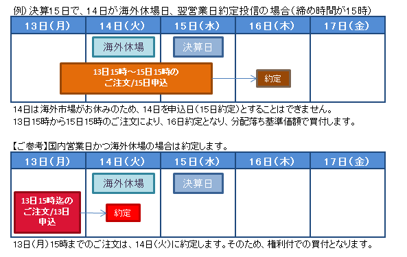 分配落ちした基準価格で購入する場合はいつ買付すればいいですか Sbi証券